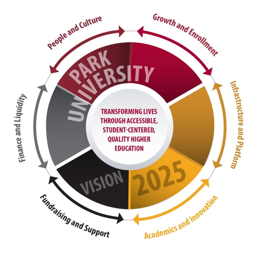 Park University Vision 2025 core values